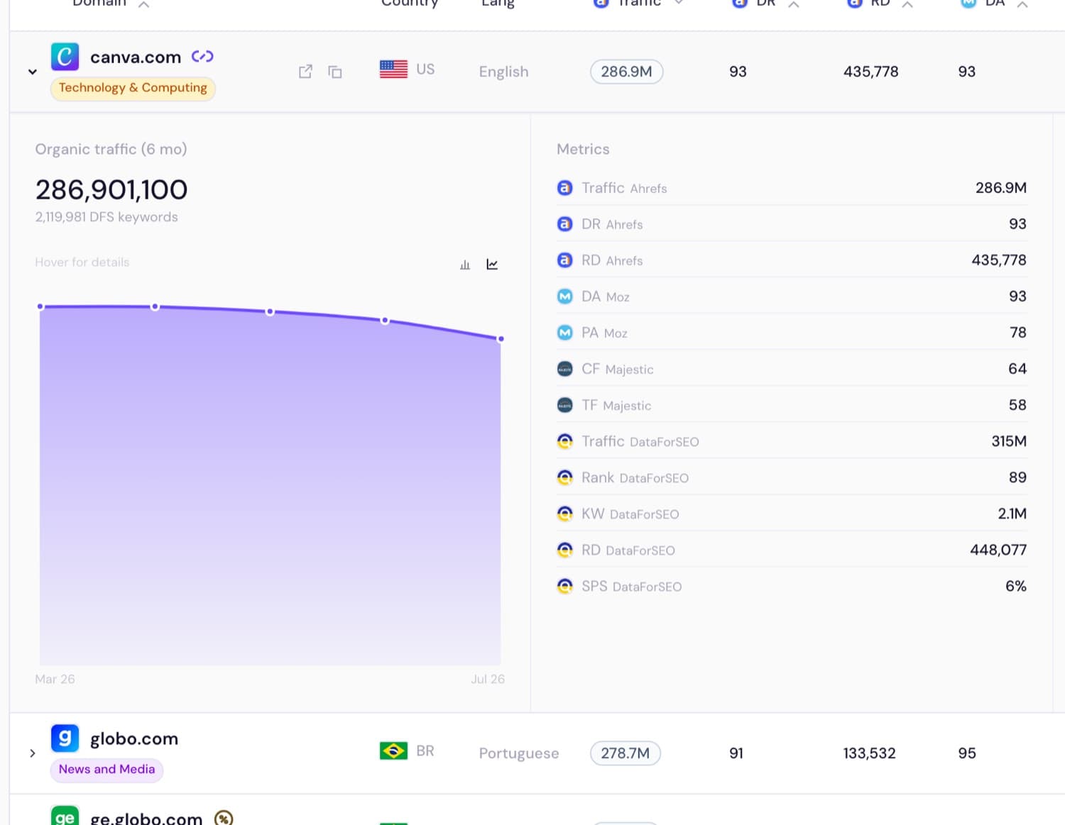 An expanded globo.com listing showing a six-month organic traffic chart beside twelve metrics, each with the logo of the provider it came from